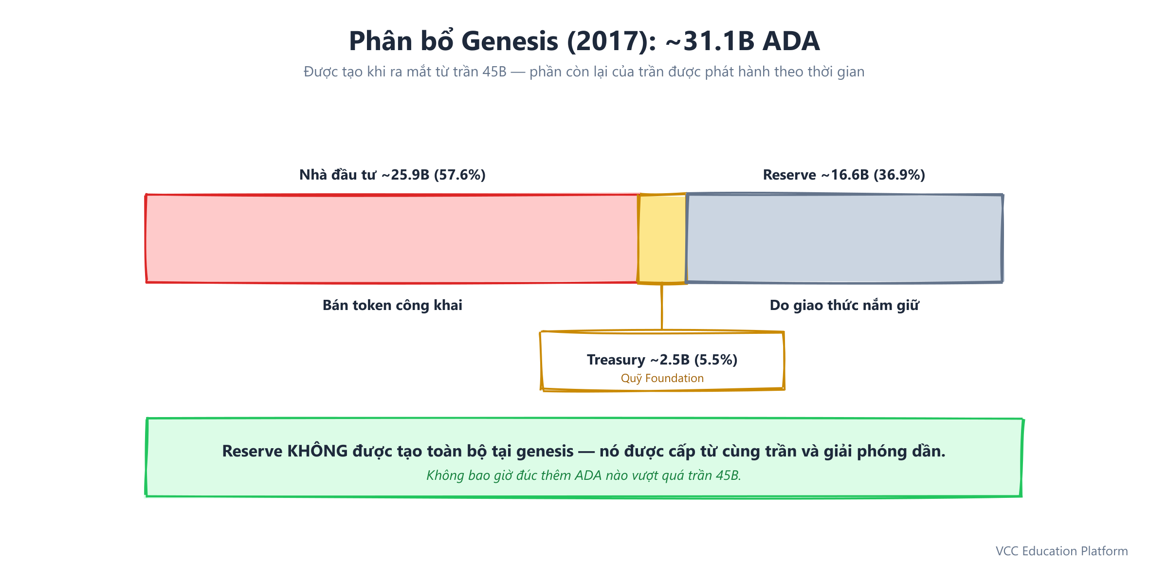 Phân bổ nguồn cung genesis cho nhà đầu tư ICO, treasury và reserve