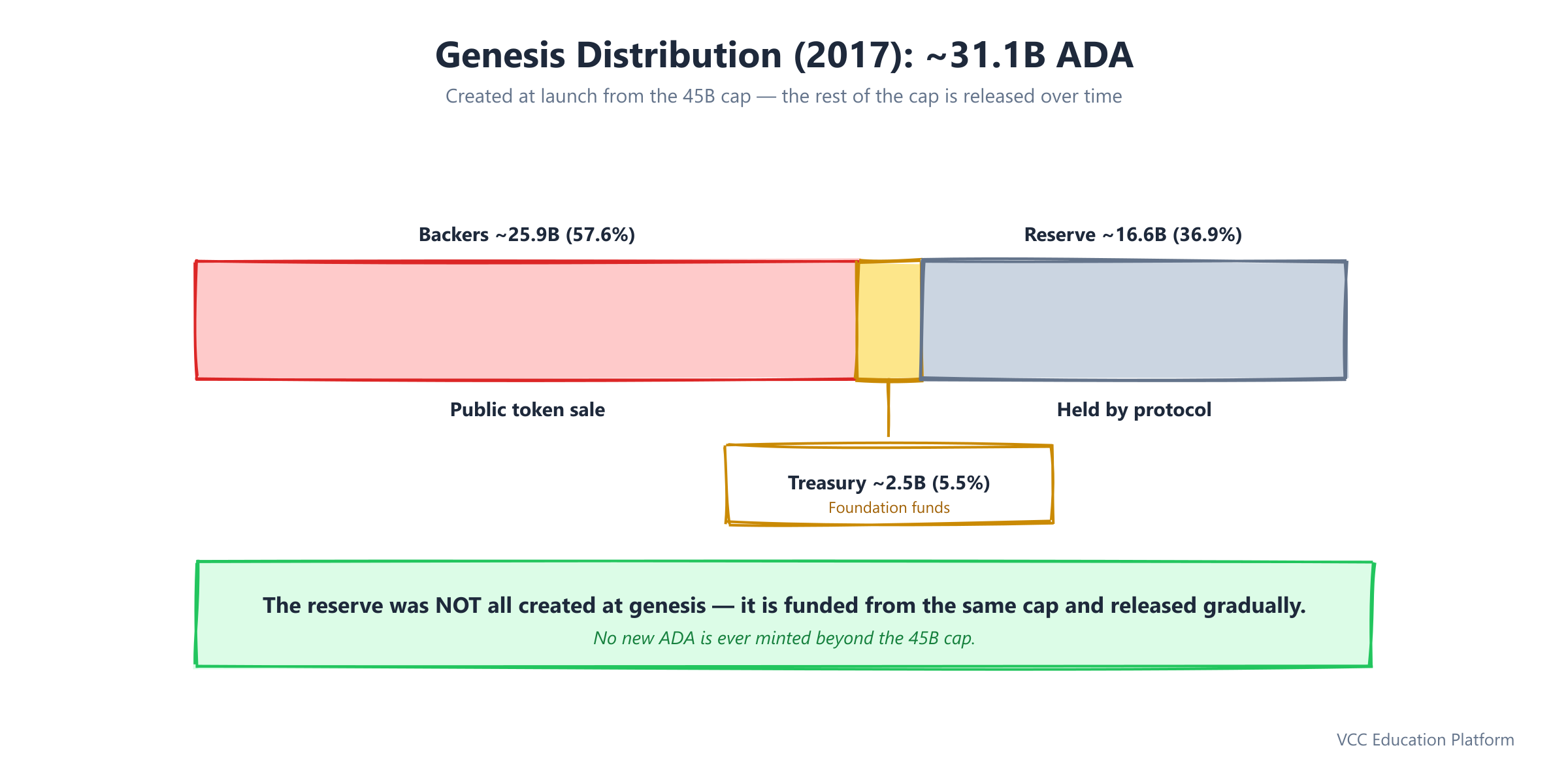 Genesis supply distribution for ICO backers, treasury, and reserve
