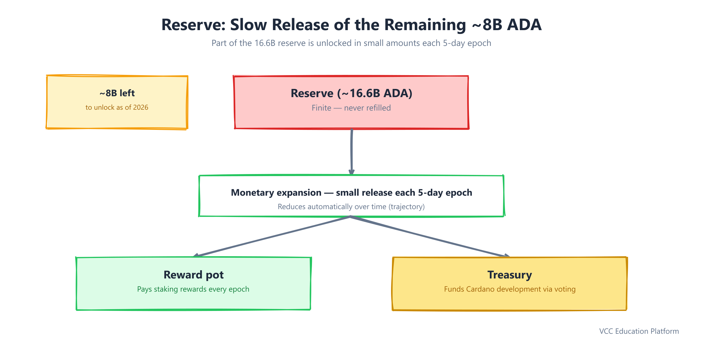 How the reserve releases ADA over time into rewards and treasury