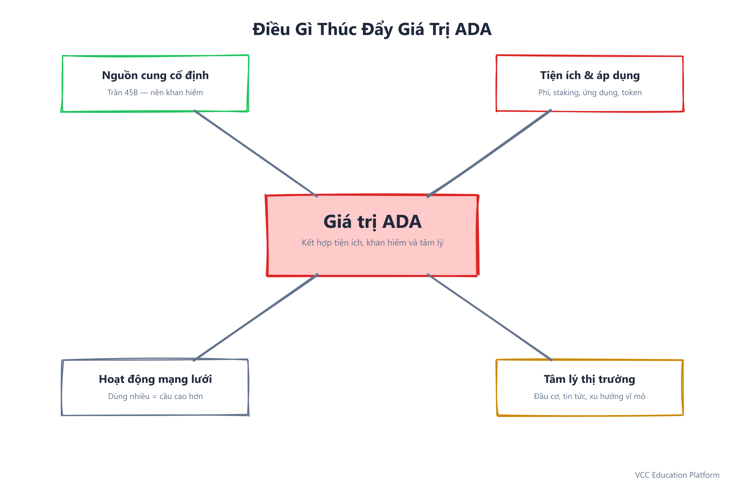 Điều gì thực sự thúc đẩy giá trị của ADA: nguồn cung cố định, tính hữu dụng, hoạt động mạng lưới và tâm lý thị trường