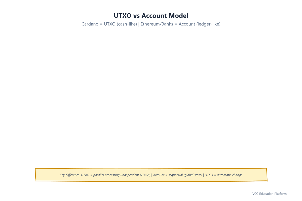 UTXO vs Account Model: Cardano spends input UTXOs and creates recipient plus change outputs; Ethereum-style accounts just update a single balance