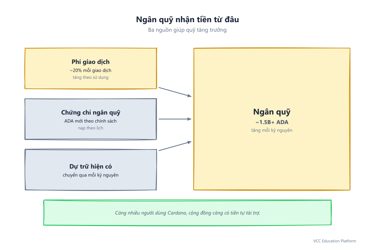 Nguồn quỹ kho bạc: phí giao dịch (~20%), treasury certificates và dự trữ hiện có chảy vào kho bạc ~1,5 tỷ+ ADA