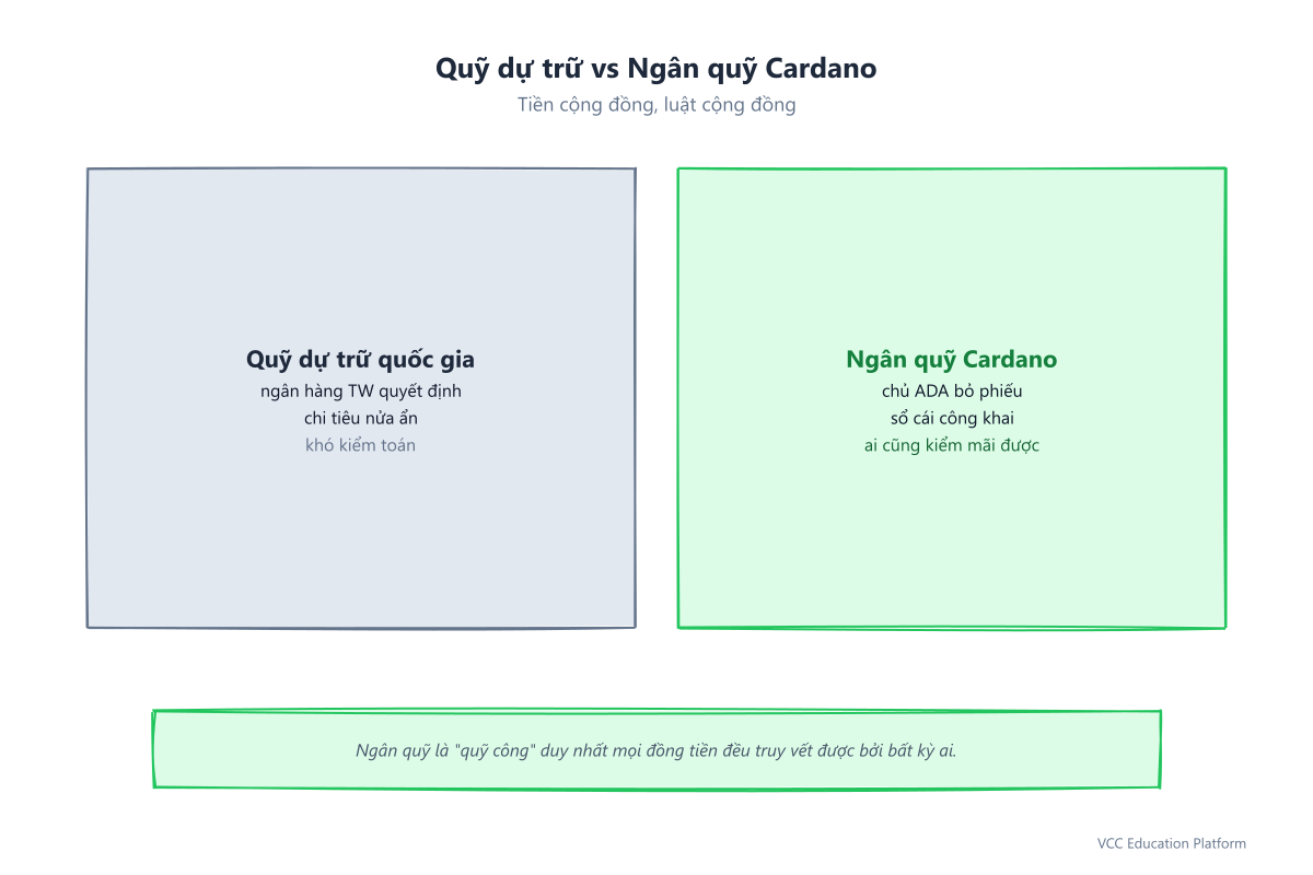 Quỹ dự trữ quốc gia (ngân hàng trung ương quyết định, thiếu minh bạch) so với kho bạc Cardano (cộng đồng bỏ phiếu, sổ cái công khai, ai cũng kiểm toán được)