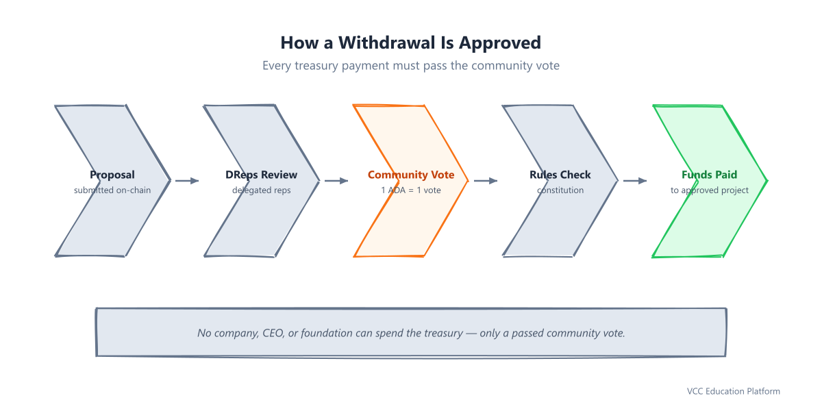 Treasury withdrawal governance: proposal submitted, DReps review, ADA holder vote (1 ADA = 1 vote), Constitutional Committee check, funds released
