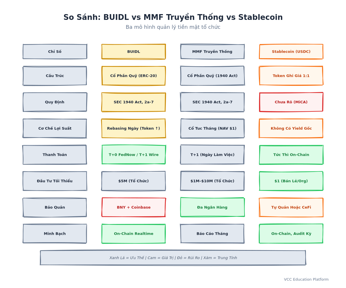 Comparison Table - BUIDL vs Traditional MMF vs Stablecoin: Structure, Regulation, Yield Mechanism, Settlement, Minimum Investment, Custody Model