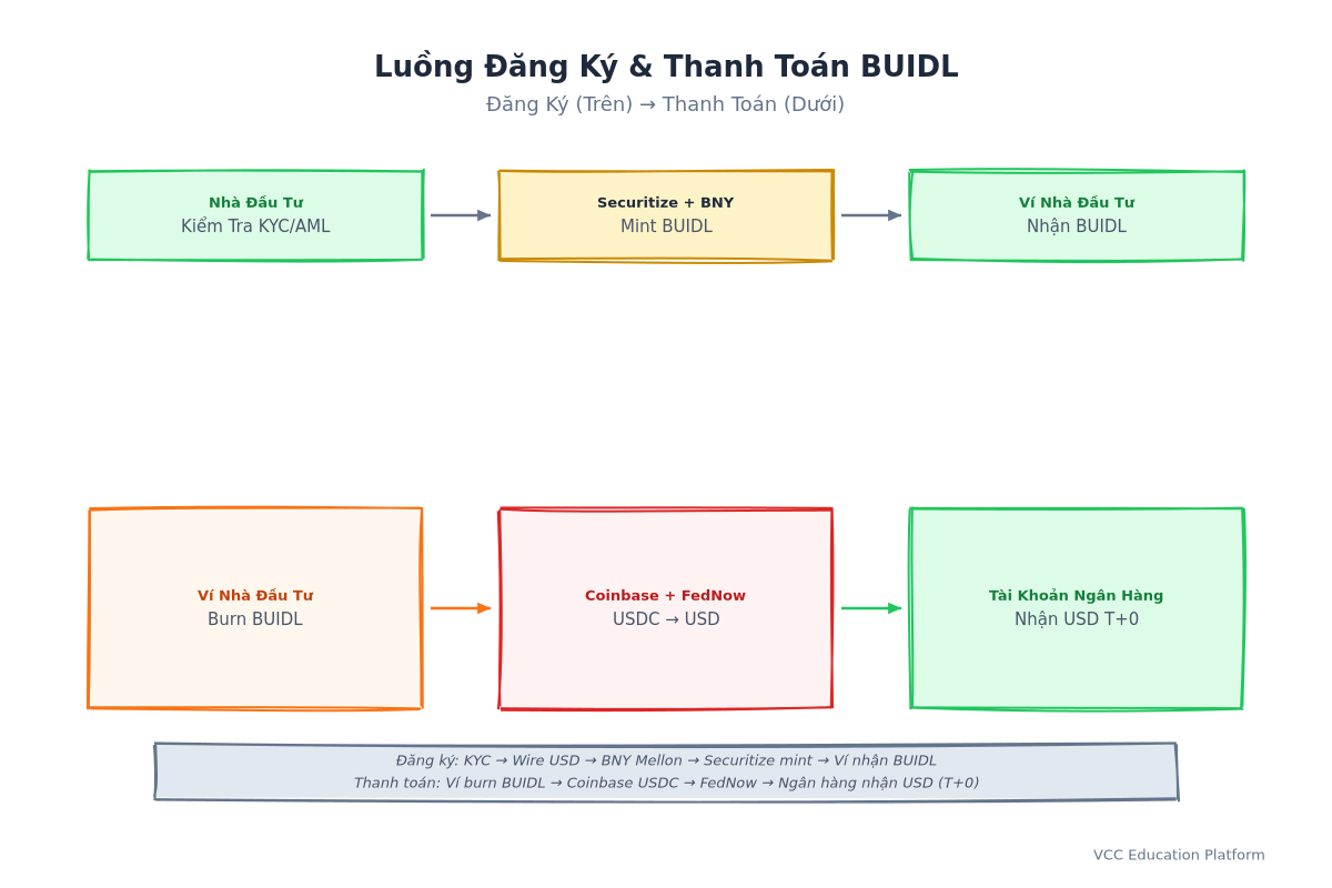 Flowchart - Subscription/Redemption flow: Investor → KYC → Wire USD → BNY Mellon → Securitize mints BUIDL → Wallet (subscribe) | Wallet burns BUIDL → Coinbase Prime releases USDC → FedNow → Bank account (redeem)