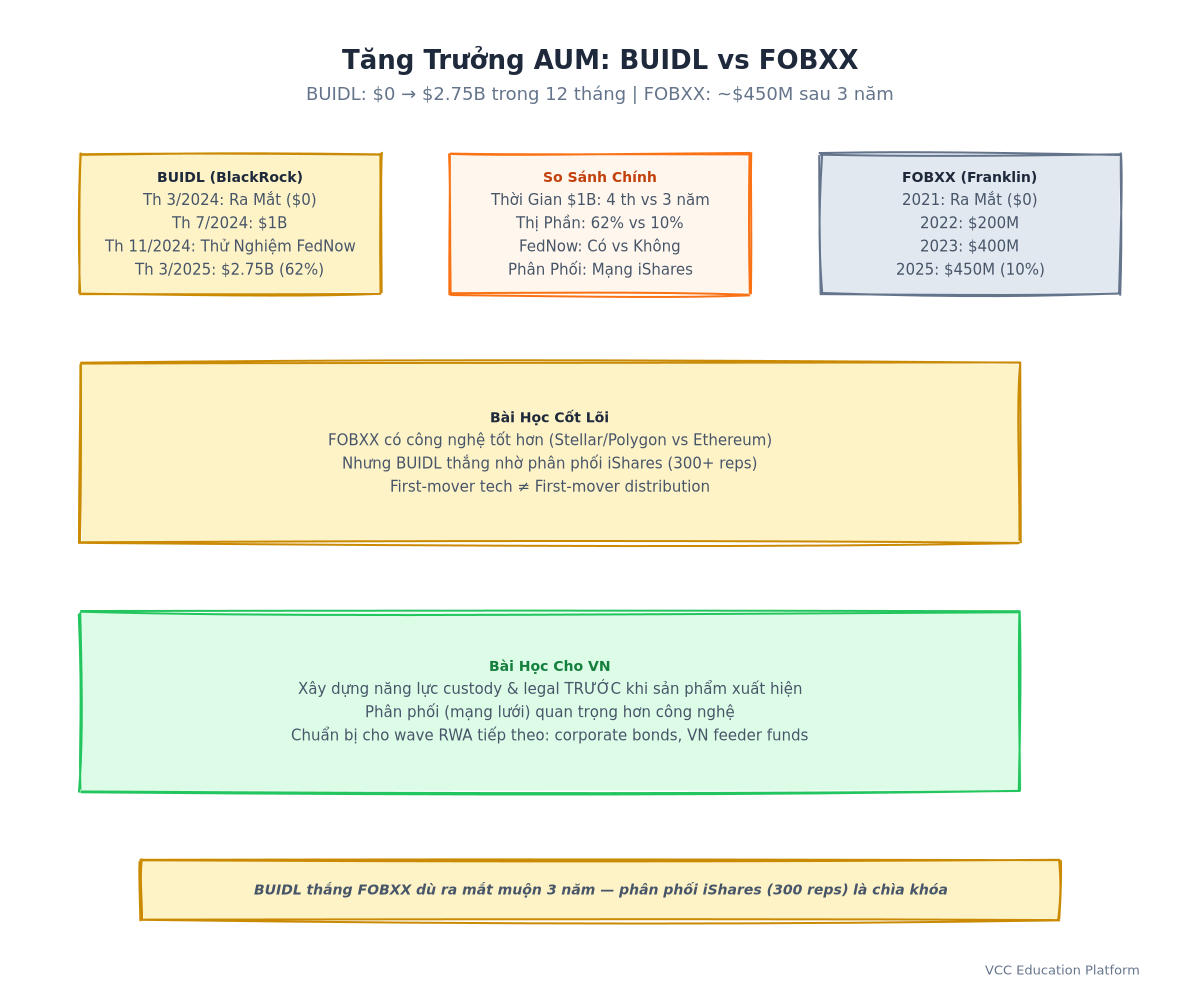 Graph - BUIDL AUM growth vs FOBXX: Monthly from March 2024 to March 2025, showing BUIDL's exponential curve vs FOBXX's flat line