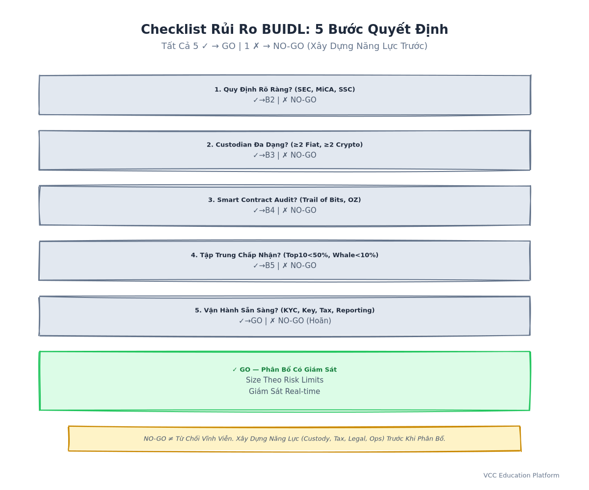 Decision Tree - Risk evaluation framework for asset managers: Start → Regulatory clarity? → Custody diversification? → Smart contract audit? → Concentration limits? → Operational readiness? → GO/NO-GO