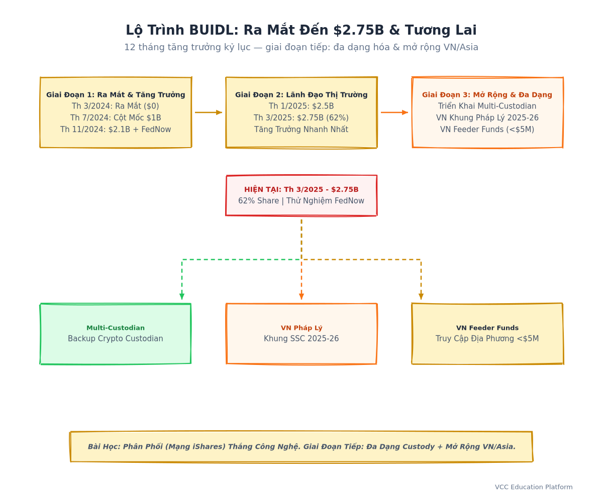 Timeline - Key milestones: March 2024 launch → July 2024 $1B → Nov 2024 FedNow pilot → March 2025 $2.75B → Future: Multi-custodian, VN regulatory clarity, feeder funds