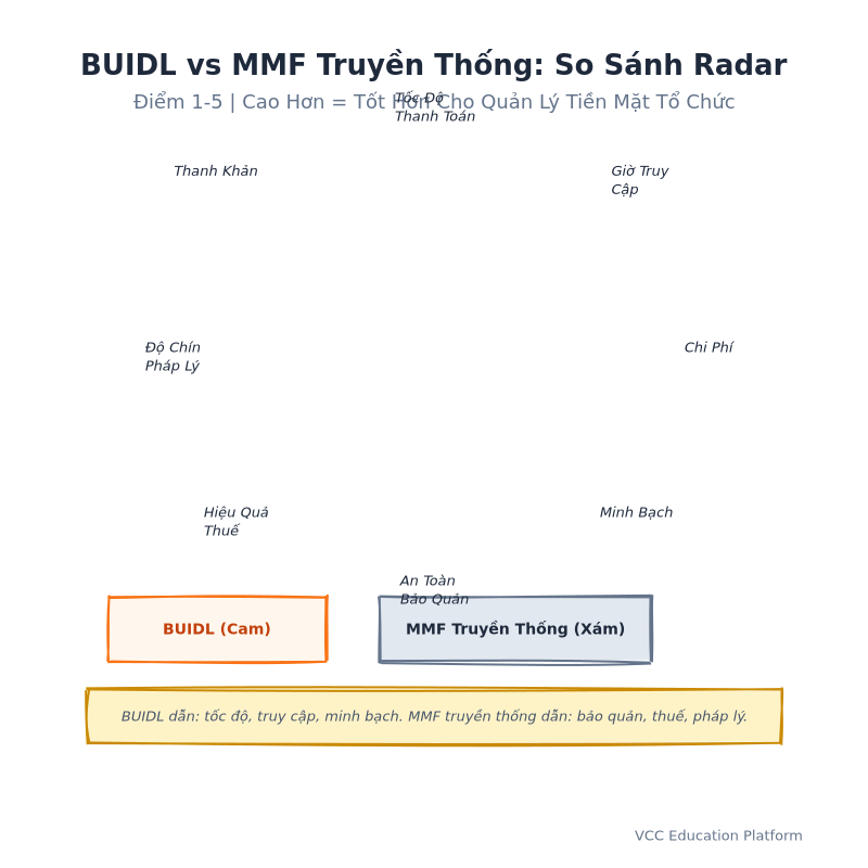 Radar Chart - BUIDL vs Traditional MMF across 8 dimensions: Settlement Speed, Access Hours, Cost, Transparency, Custody Safety, Tax Efficiency, Regulatory Maturity, Liquidity