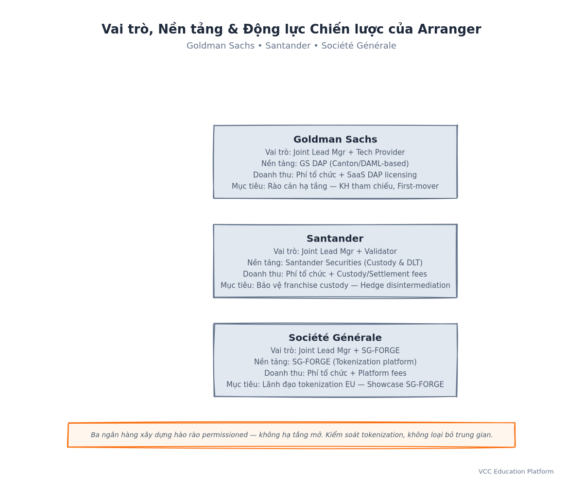 Comparison Table - Arranger Roles, Platforms, and Strategic Motivations