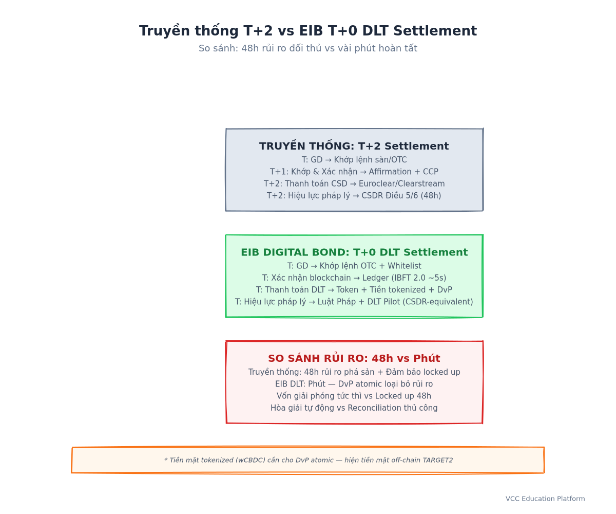 Flowchart - Traditional T+2 Settlement vs EIB T+0 DLT Settlement showing steps, intermediaries, and risk windows