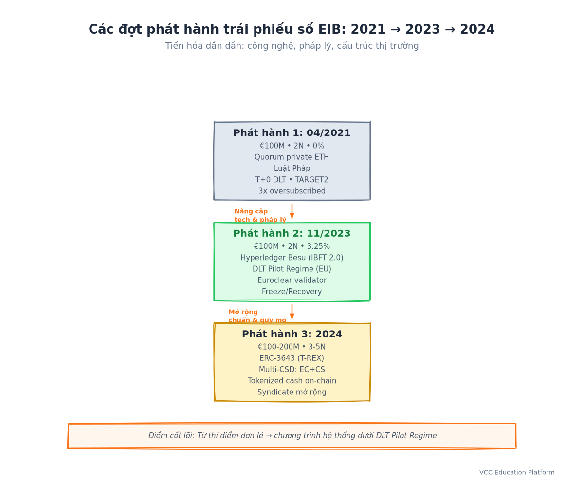 Timeline - EIB Digital Bond Issuances (2021, 2023, 2024) showing key parameters and evolution