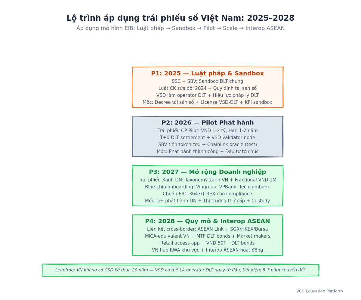 Roadmap - Vietnam Digital Bond Adoption Path (2025–2028) showing pilot, sandbox, scale phases
