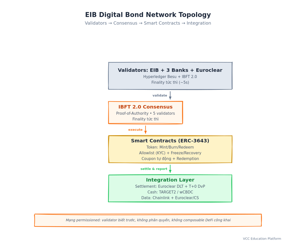 Architecture Diagram - EIB Digital Bond Network Topology showing validators, smart contracts, CSD integration, and cash settlement layer