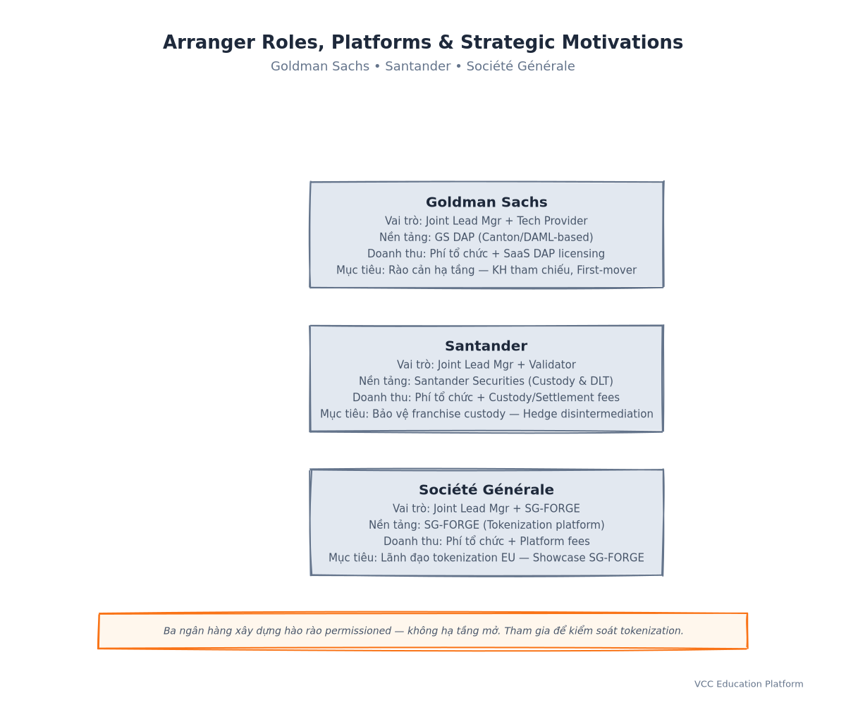 Comparison Table - Arranger Roles, Platforms, and Strategic Motivations