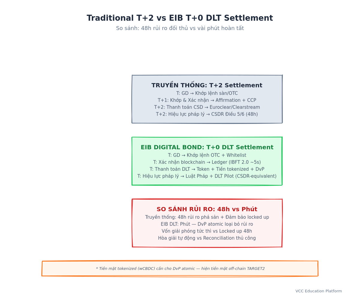 Flowchart - Traditional T+2 Settlement vs EIB T+0 DLT Settlement showing steps, intermediaries, and risk windows