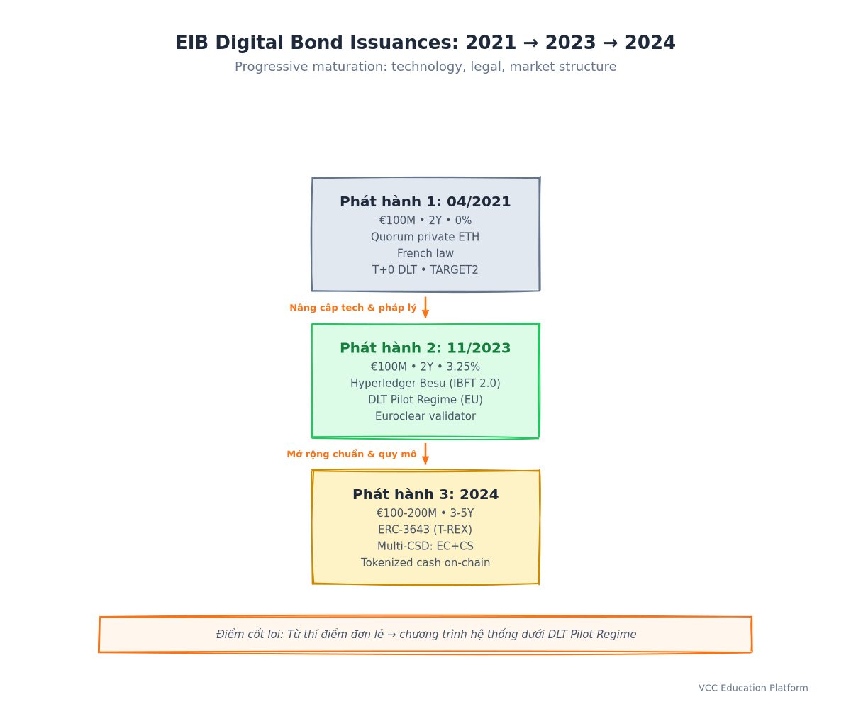 Timeline - EIB Digital Bond Issuances (2021, 2023, 2024) showing key parameters and evolution