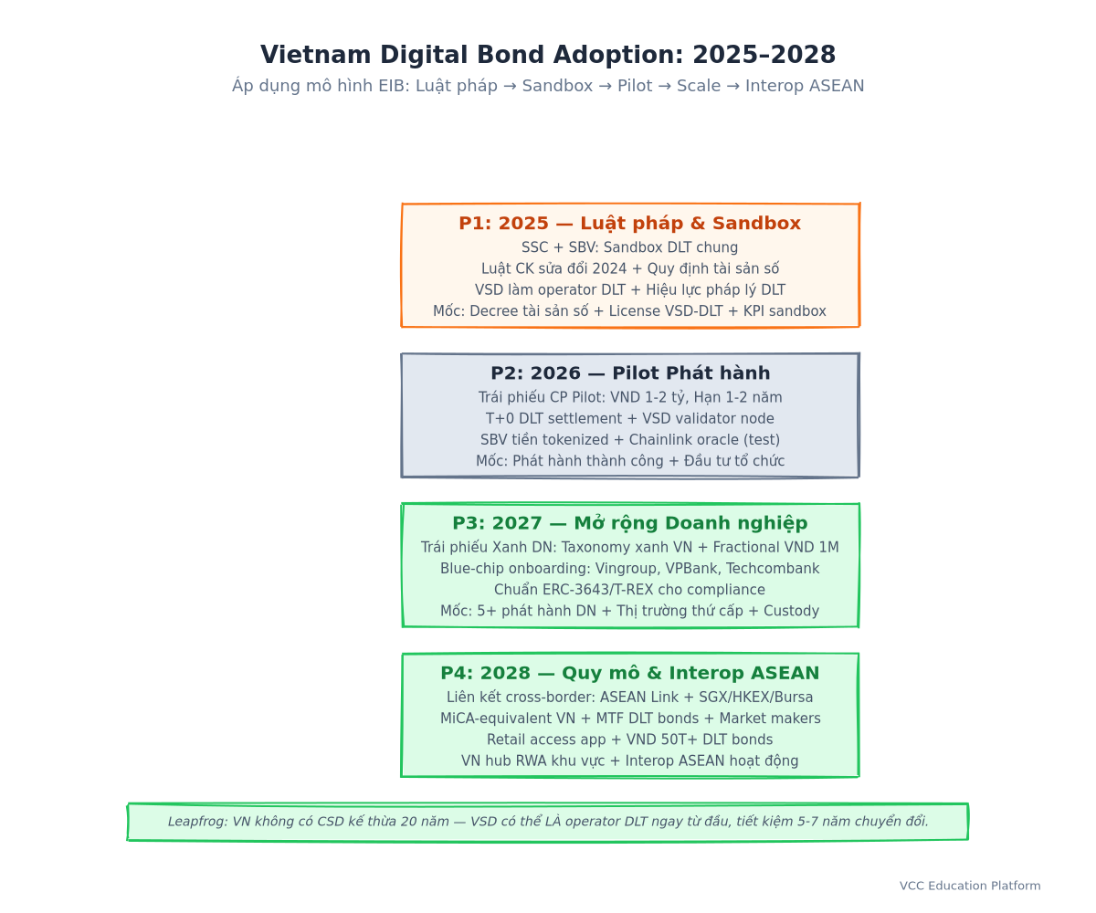 Roadmap - Vietnam Digital Bond Adoption Path (2025–2028) showing pilot, sandbox, scale phases