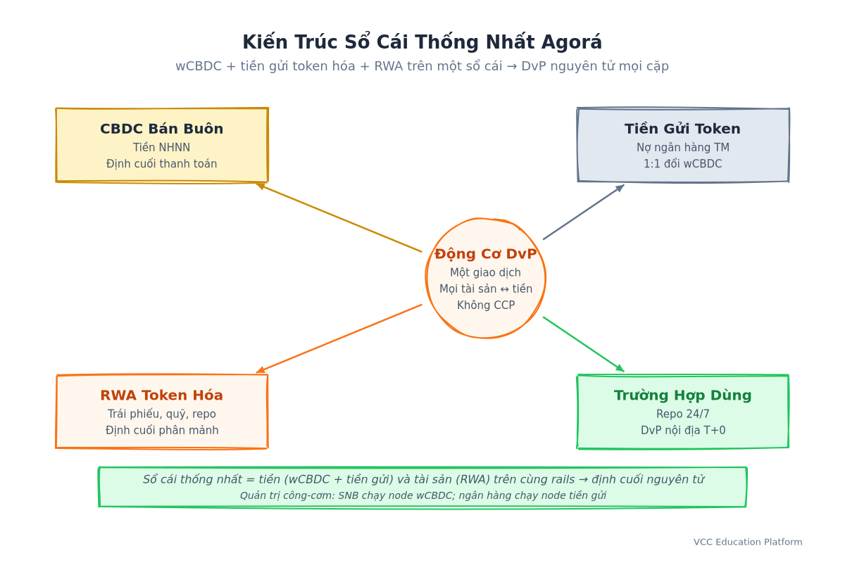 Kiến trúc sổ cái thống nhất Project Agorá