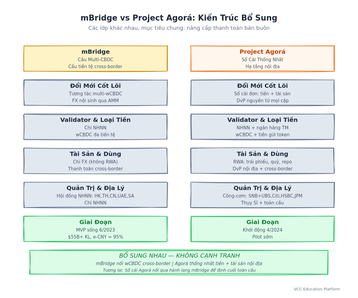 So sánh kiến trúc mBridge và Project Agorá