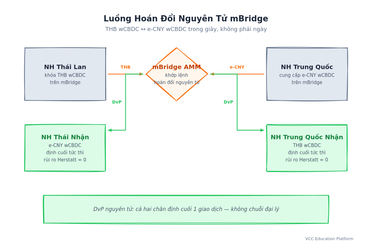 Luồng hoán đổi nguyên tử mBridge cross-border
