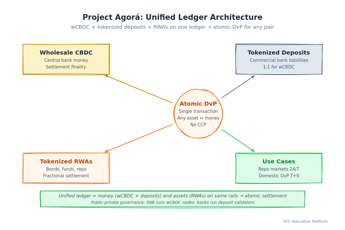 Diagram - Unified ledger: wCBDC + tokenized deposits + RWAs on single ledger