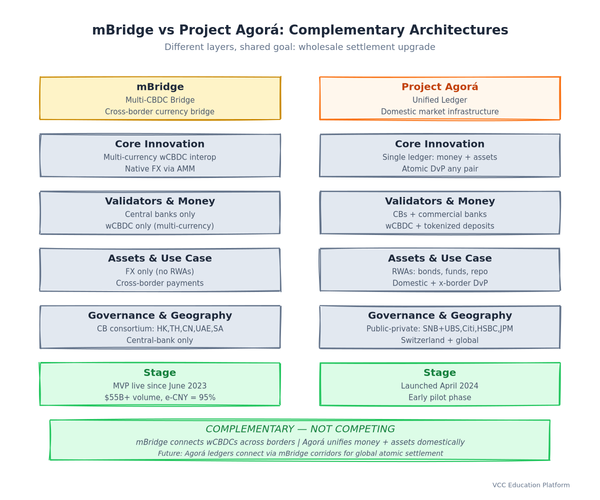 Comparison - mBridge vs Project Agorá architecture