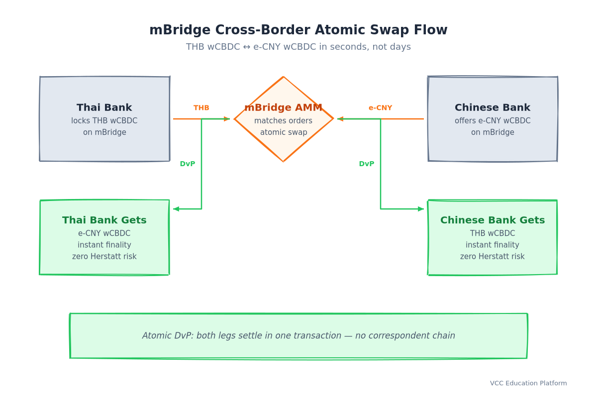 Flowchart - mBridge cross-border atomic swap flow