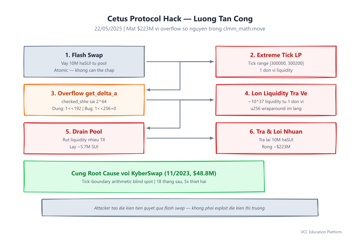 Flowchart - Cetus attack flow: flash swap → extreme tick LP → overflow in get_delta_a → massive liquidity → drain pool → repay flash swap