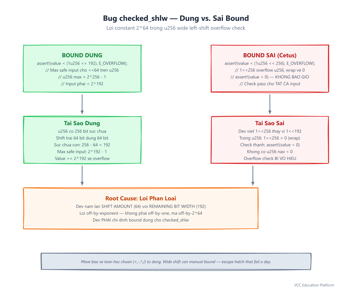 Code - checked_shlw bug: correct bound (1<<192) vs buggy bound (off by 2^64)