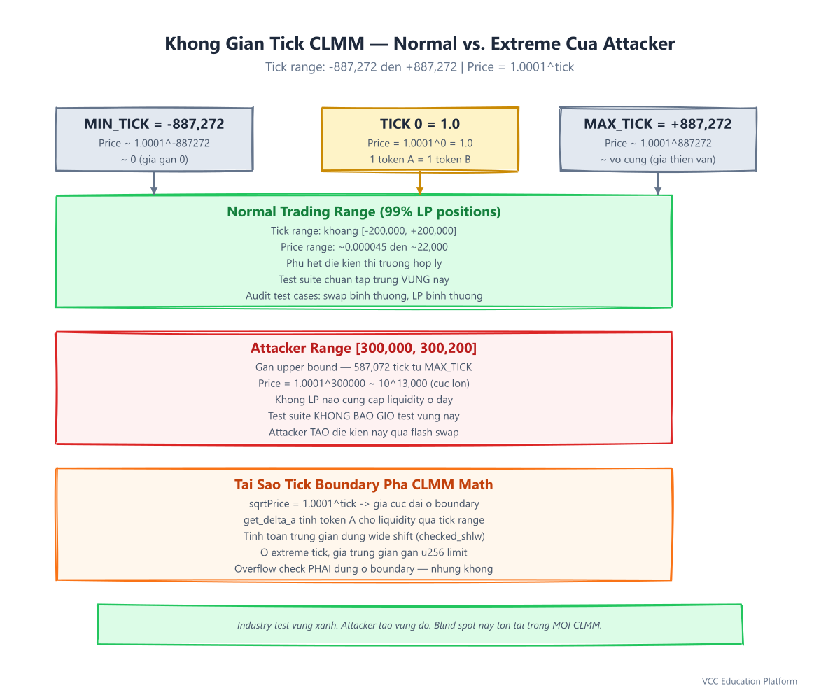 Diagram - Tick space visualization: normal trading range [-200000, 200000] vs attacker's extreme range [300000, 300200] near MAX_TICK