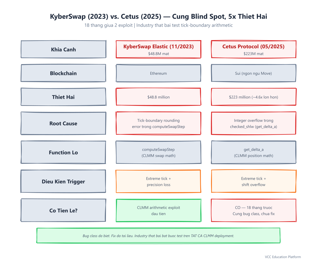 Comparison - KyberSwap 2023 vs Cetus 2025: same root cause (tick-boundary arithmetic), 5x loss ($48.8M vs $223M), 18 months apart