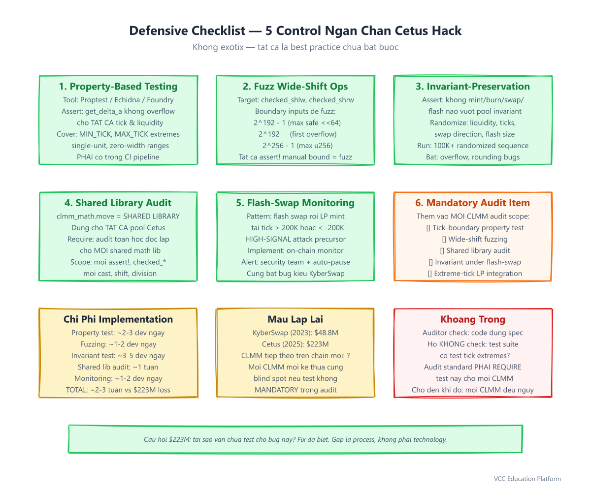 Callout - Defensive checklist: property-based testing at tick extremes, fuzzing wide shifts, invariant preservation, shared library audit scope, flash-swap monitoring