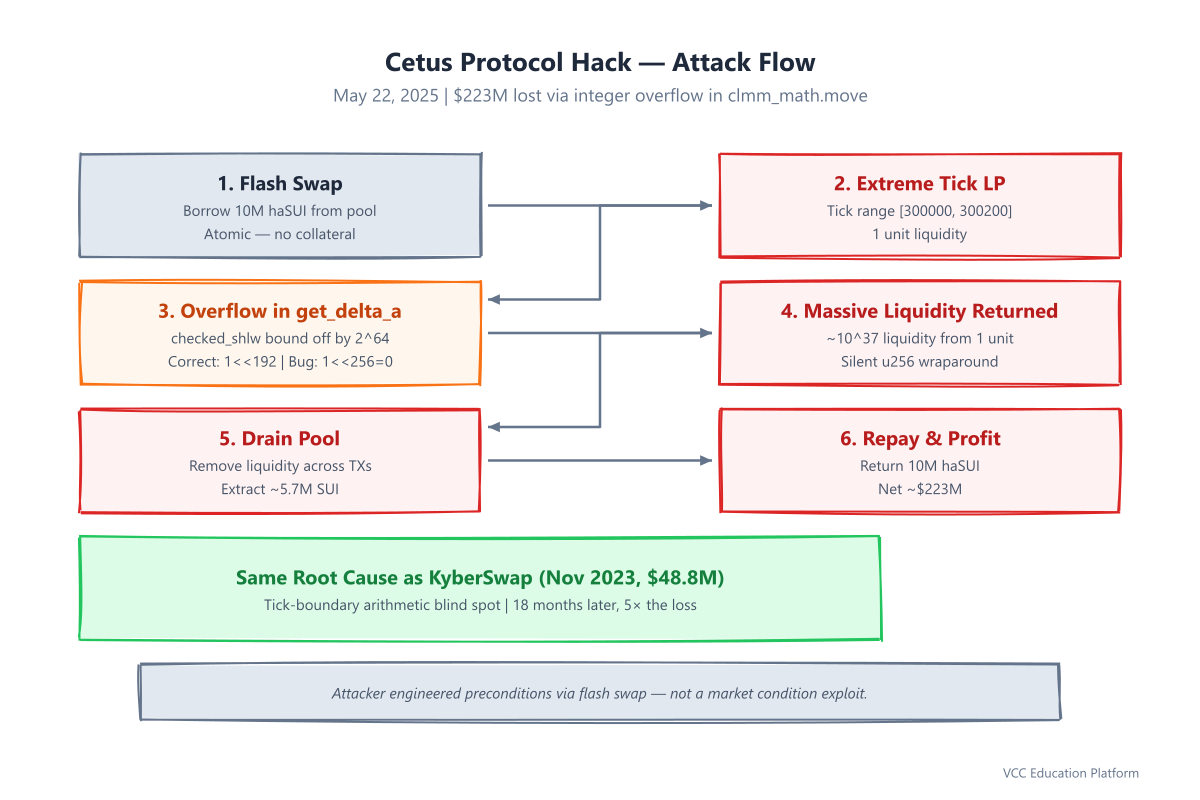 Flowchart - Cetus attack flow: flash swap → extreme tick LP → overflow in get_delta_a → massive liquidity → drain pool → repay flash swap