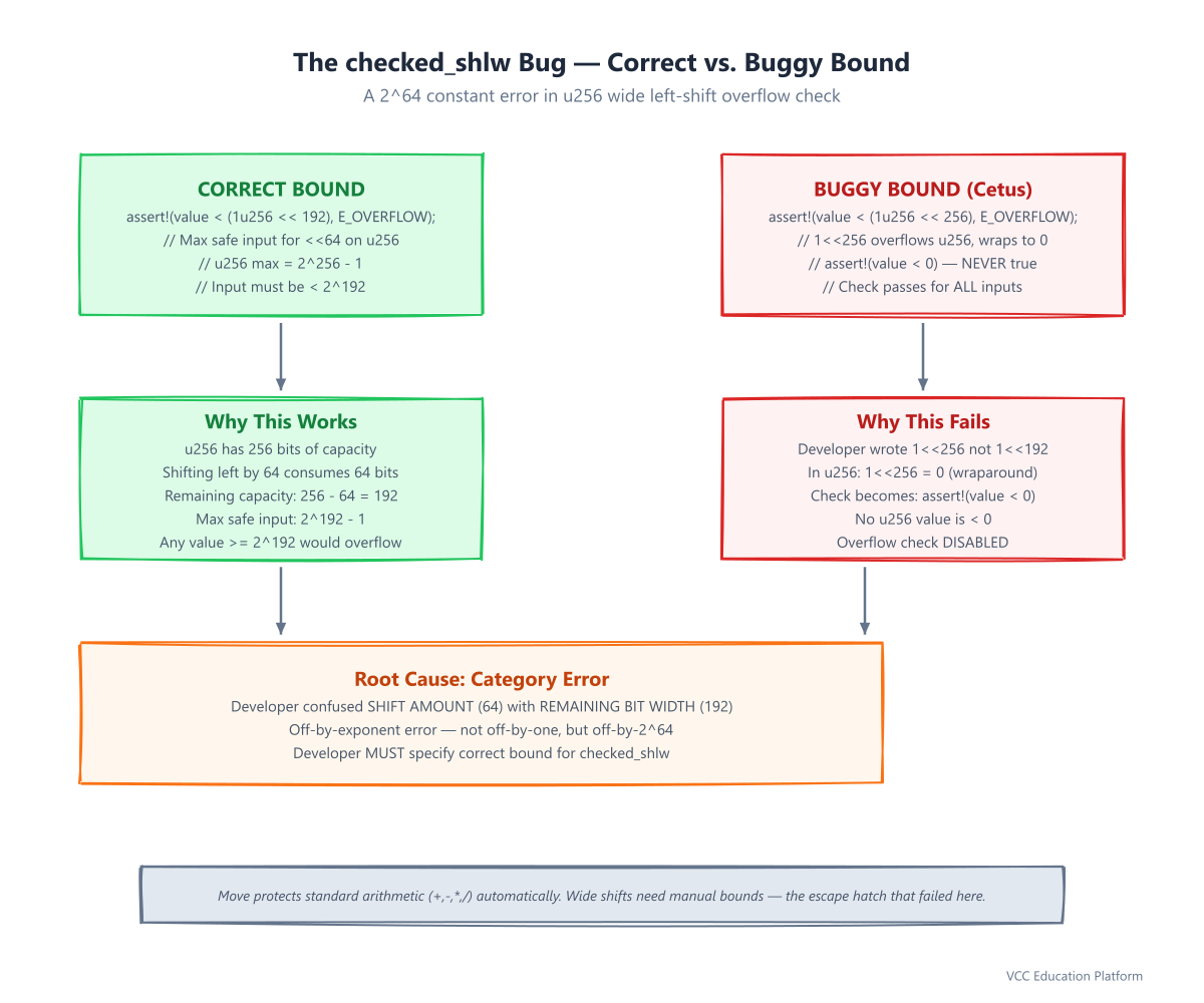 Code - checked_shlw bug: correct bound (1<<192) vs buggy bound (off by 2^64)