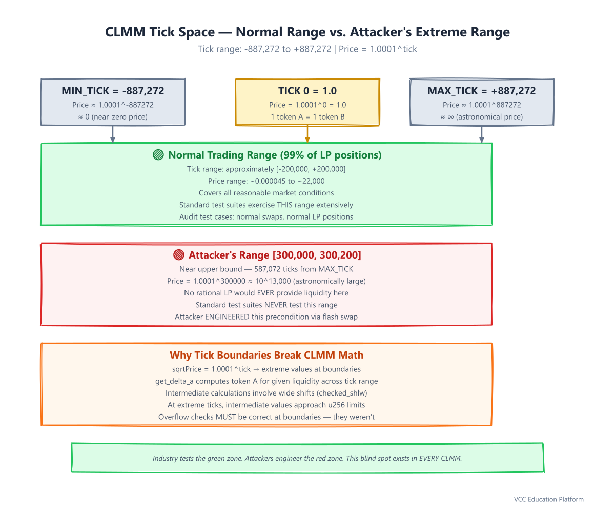Diagram - Tick space visualization: normal trading range [-200000, 200000] vs attacker's extreme range [300000, 300200] near MAX_TICK