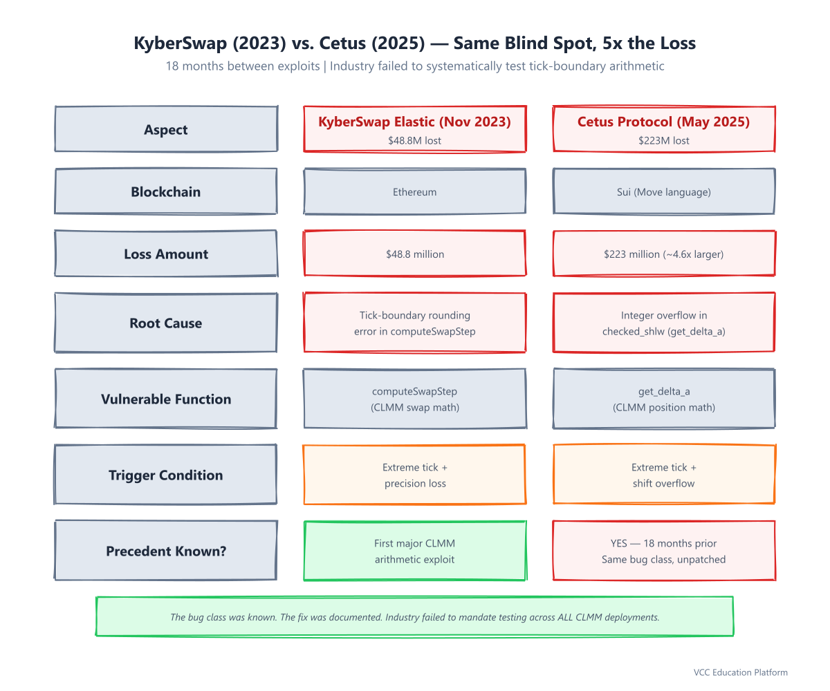 Comparison - KyberSwap 2023 vs Cetus 2025: same root cause (tick-boundary arithmetic), 5x loss ($48.8M vs $223M), 18 months apart