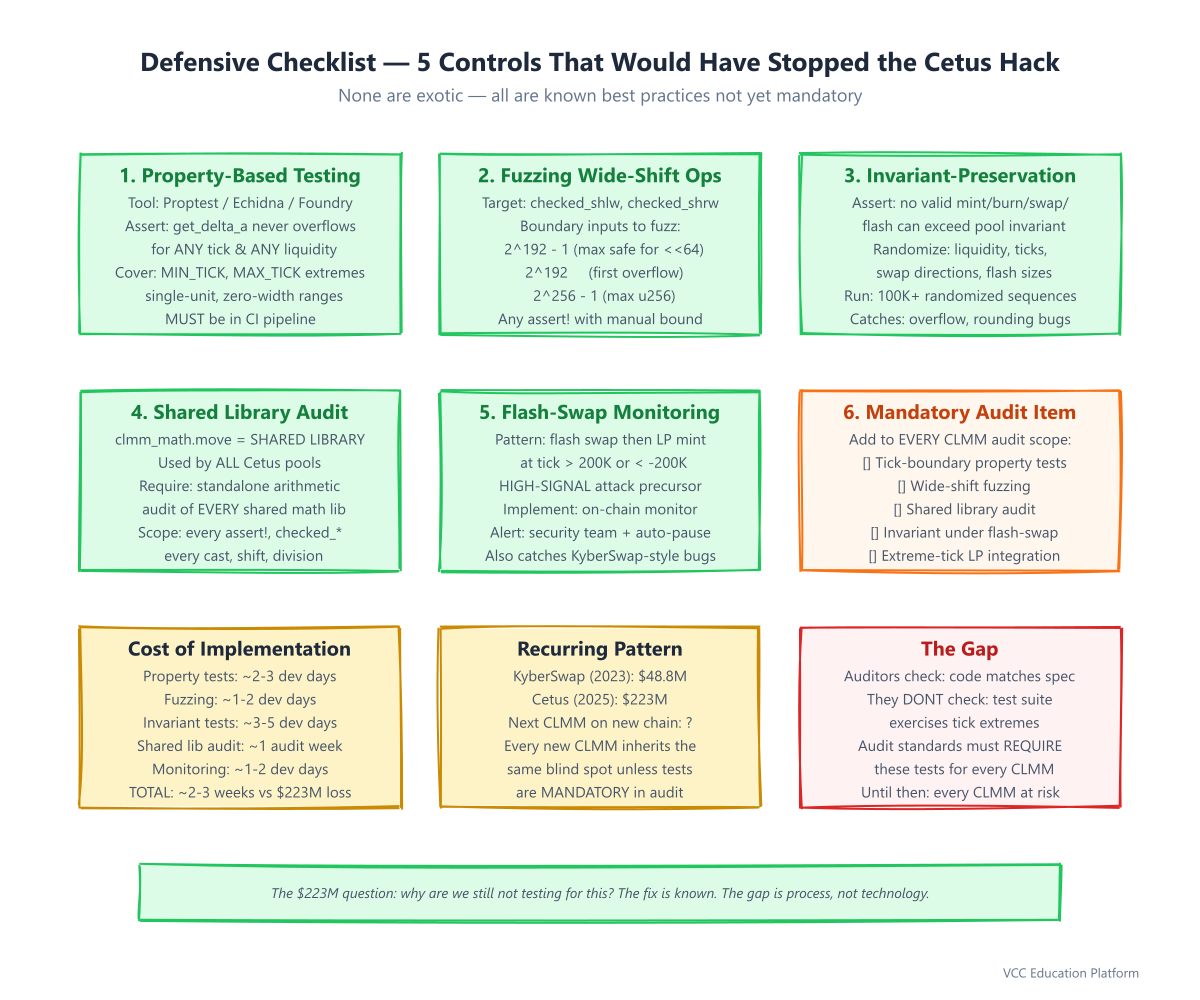 Callout - Defensive checklist: property-based testing at tick extremes, fuzzing wide shifts, invariant preservation, shared library audit scope, flash-swap monitoring