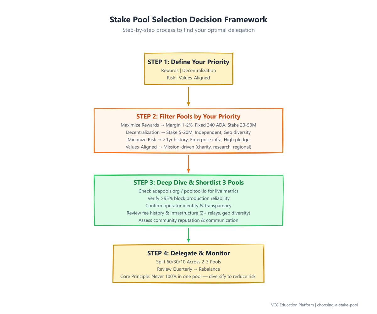 Flowchart - Step-by-Step Pool Selection Decision Tree