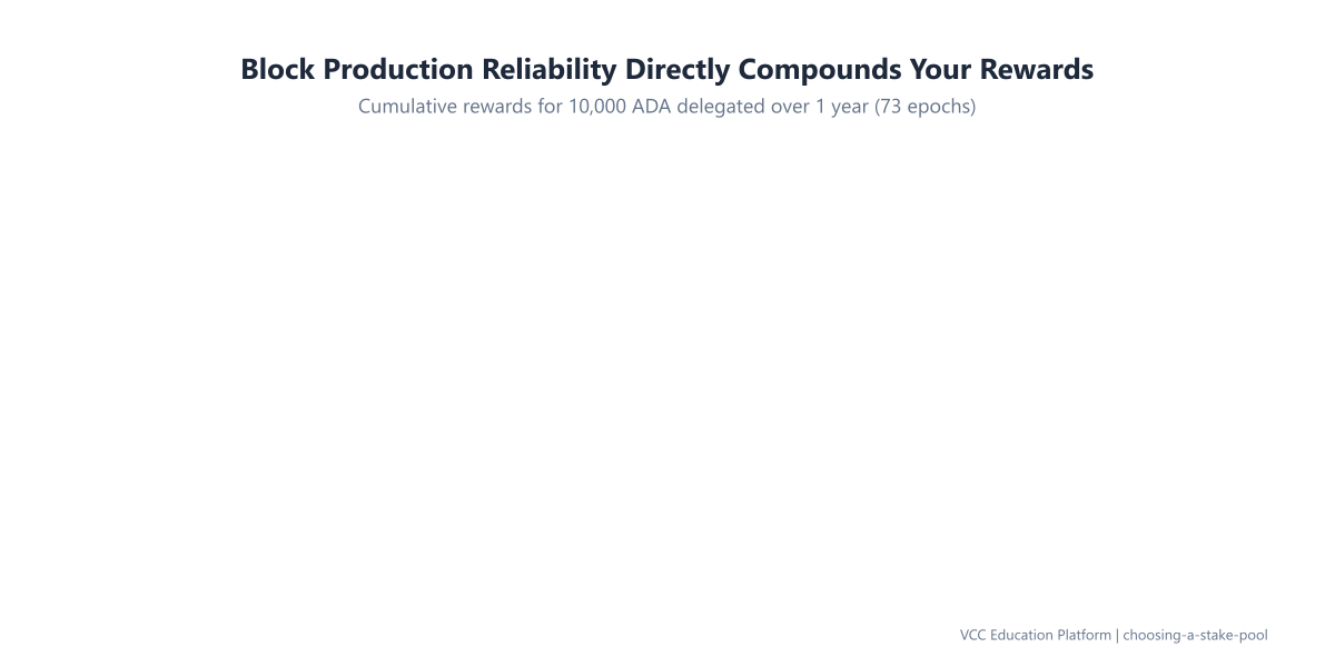 Diagram - How Block Production Reliability Affects Delegator Rewards Over Time