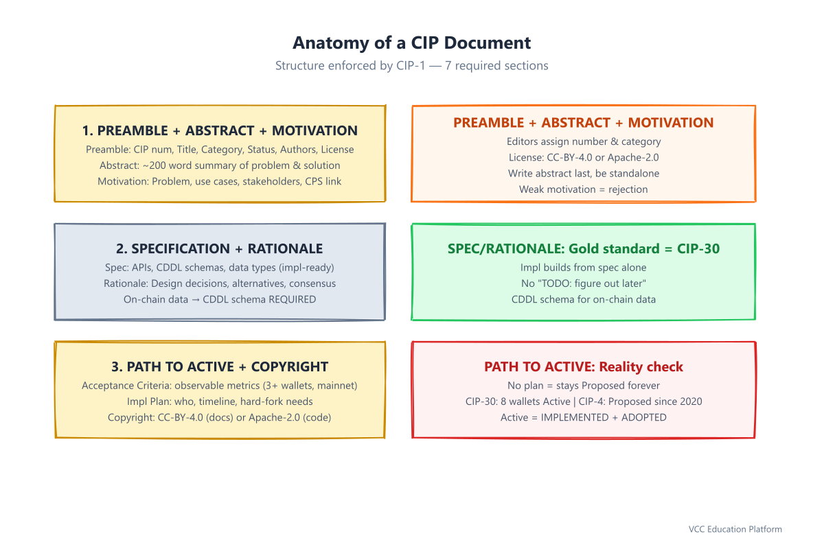 Diagram - CIP document anatomy with annotated sections