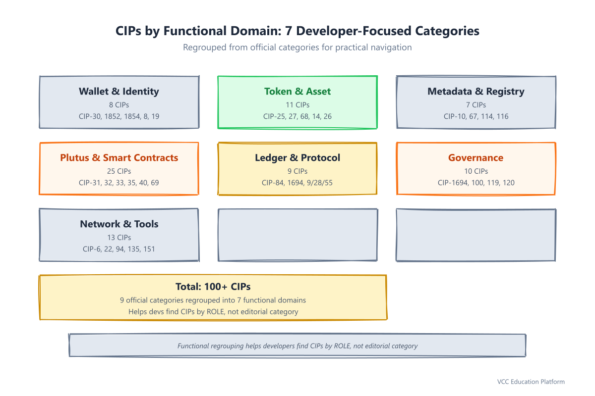 Radial diagram - CIP functional categories with key examples