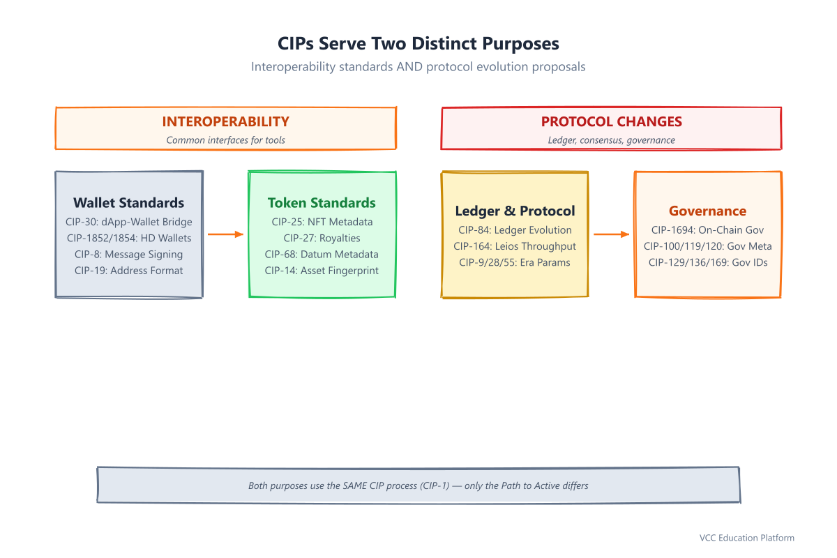 Diagram - CIP dual purpose: interoperability vs protocol changes