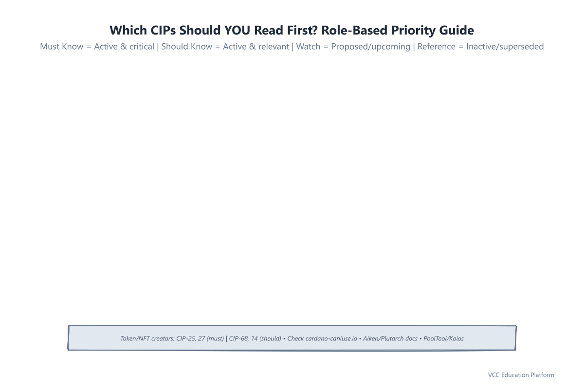 Table - Role-based CIP reading priority matrix