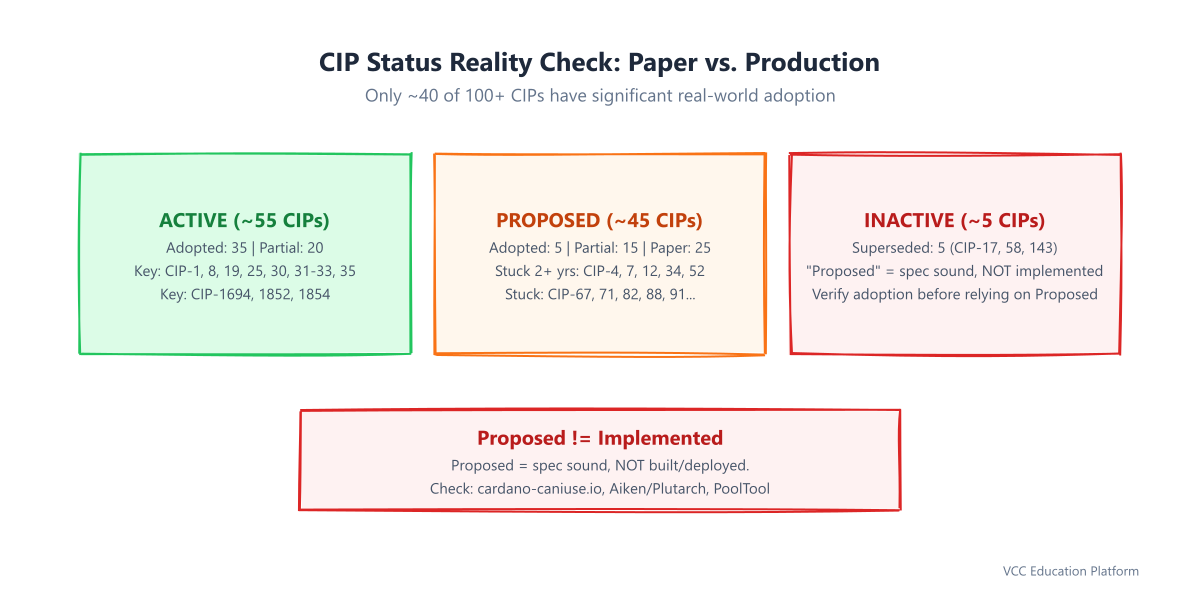 Bar chart - CIP status distribution with adoption indicators