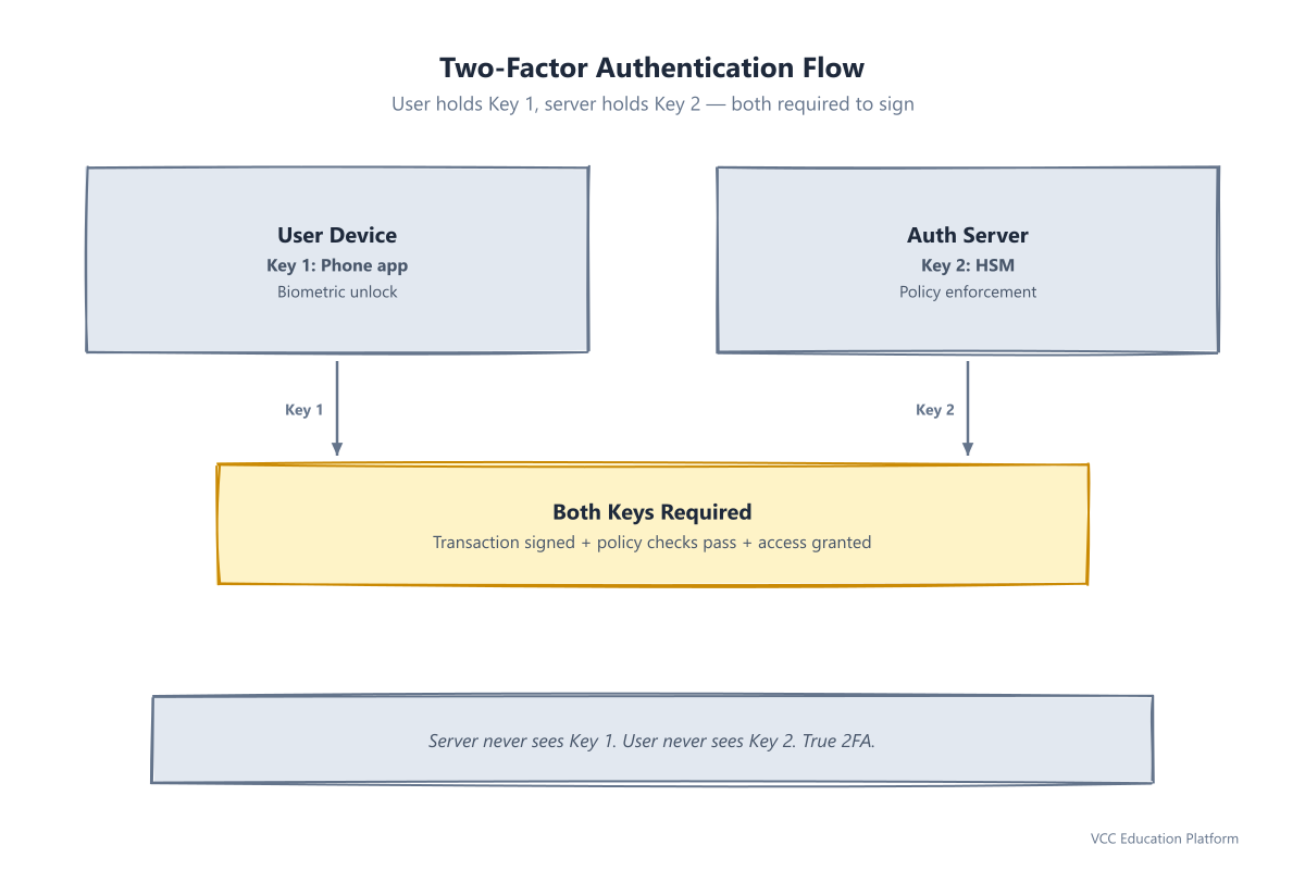 Two-factor authentication flow showing separate key locations