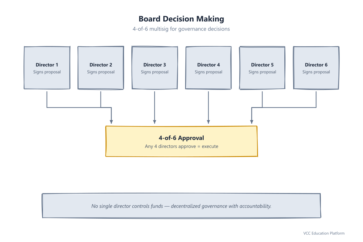 Board decision-making with 4-of-6 multisig requirement