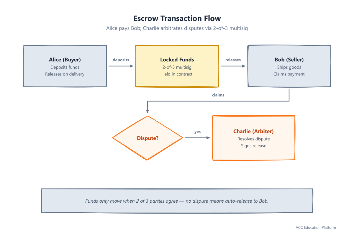 Escrow transaction flow showing Alice, Bob, and Charlie roles