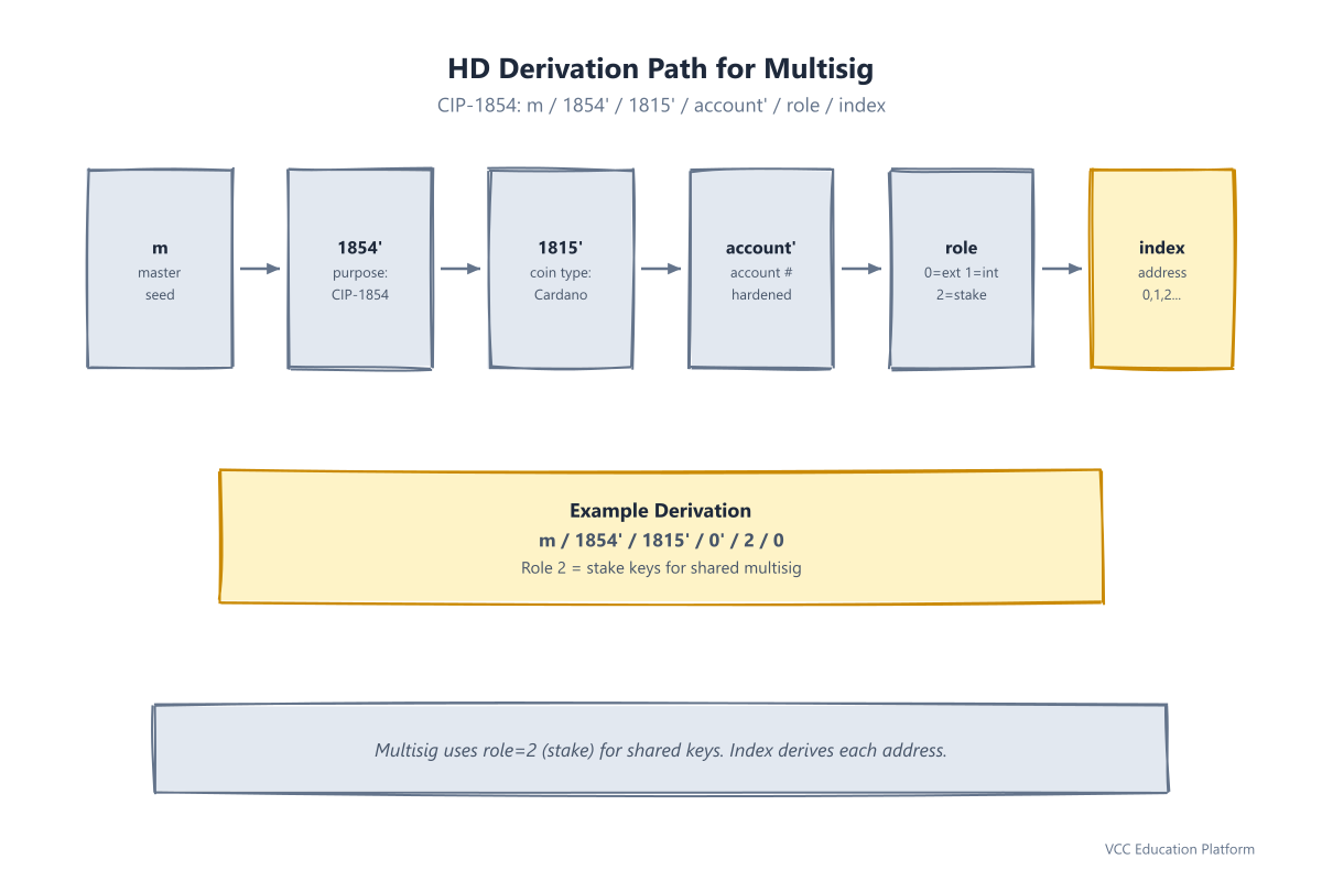HD derivation path structure showing purpose 1854' for multisig